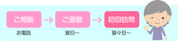 初回訪問までの流れ